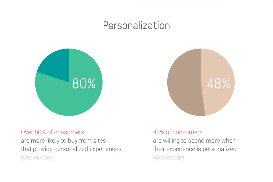 Personalization ecommerce trends