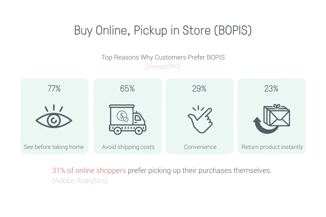 BOPIS ecommerce trends