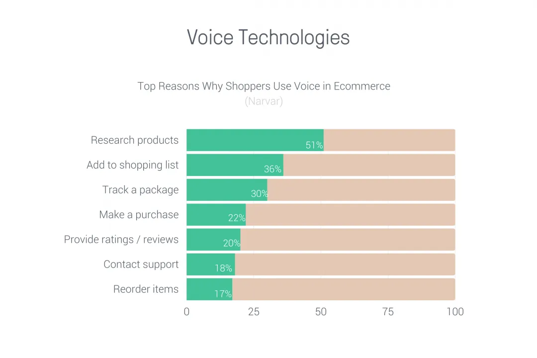 voice ecommerce trends
