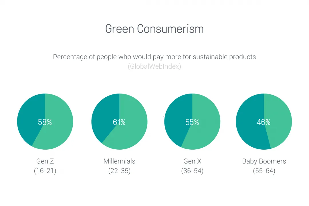 green consumerism ecommerce trends