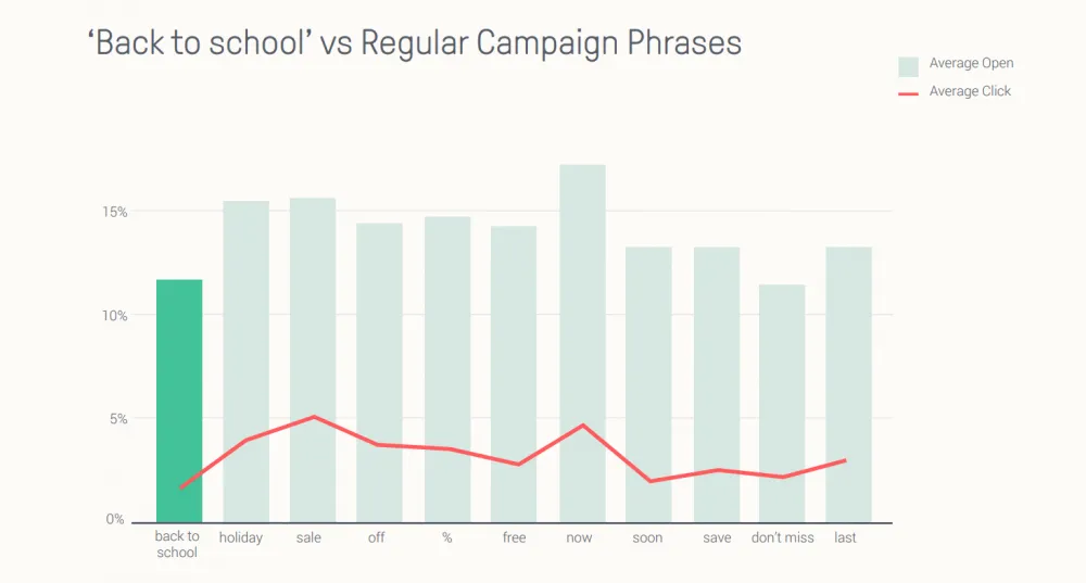 How the back-to-school email subject lines compare to other popular subject line terms